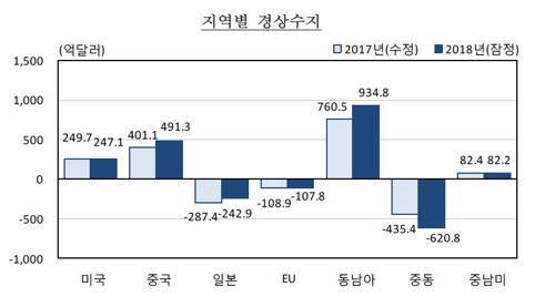 지난해 대미 경상수지 흑자 247억달러, 6년 만에 최소