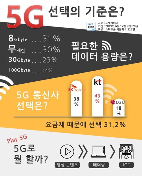 "5G 바꿀 때 최우선 고려하는 것은 요금제…KT 선호도 1위"