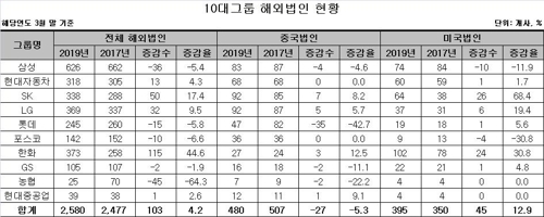 미중 분쟁 등 영향에 10대 그룹 해외법인 중국↓ 미국↑