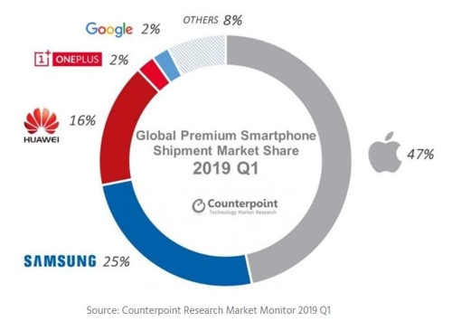 애플 부진에 쪼그라드는 프리미엄 스마트폰 시장…삼성은 맹추격