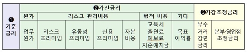 낮아지는 코픽스금리에 안심대출까지…대출 선택권 넓어진다