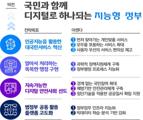 내일 전자정부의 날 기념식…지능형 정부 전략목표 제시