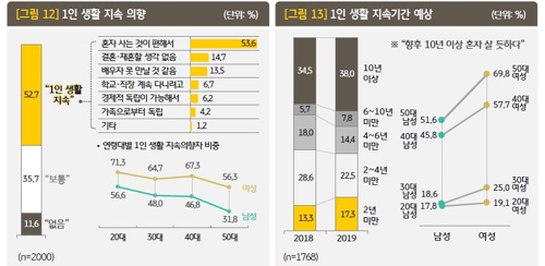 1인가구 계속 증가…'향후 10년 이상 혼자산다' 응답도 늘어