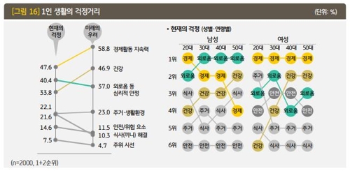 혼자 사는 남성의 최대 걱정거리는 '외로움', 여성은 '경제력'