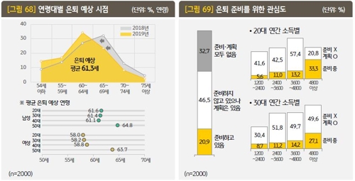 1인가구 "은퇴 위해 월123만원 투자·저축 필요"…실제론 70만원