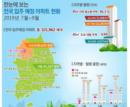 수도권 7∼9월 아파트 6만635세대 입주…작년보다 2% 줄어