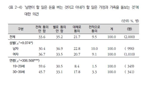 '남편 돈벌고 아내 가족돌본다' 국민 10명 중 7명 "동의 안해"