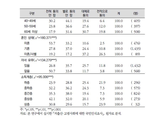 '남편 돈벌고 아내 가족돌본다' 국민 10명 중 7명 "동의 안해"