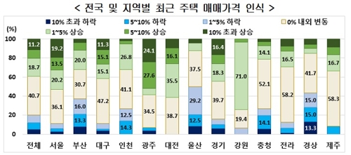 국민 54% "올해 집값 보합"…매수는 2020년 적당