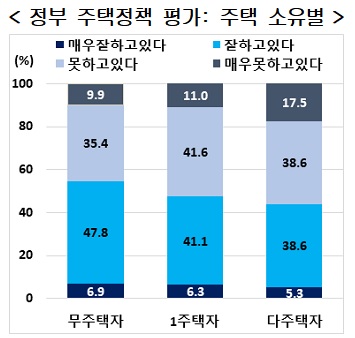 "국민 54% 올해 집값 보합 전망…부동산정책 긍정 평가 49%"