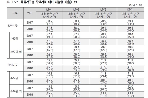 첫 내집 장만 나이 평균 43.3세…신혼부부 "집값 43% 대출로"