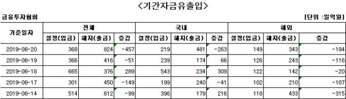 국내 주식형 펀드서 사흘 만에 자금 순유출