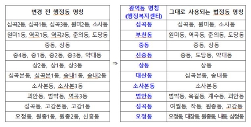 부천시, '36개 동→10개 광역동' 통합운영…1천665억원 경제효과