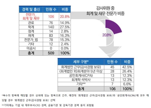 "코스피200기업 감사위원회, 회계·재무 전문가 부족"