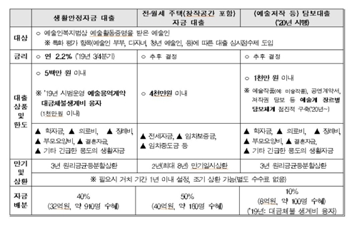 '예술인 생활안정자금융자' 오늘부터 대출신청 접수