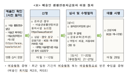 '예술인 생활안정자금융자' 오늘부터 대출신청 접수