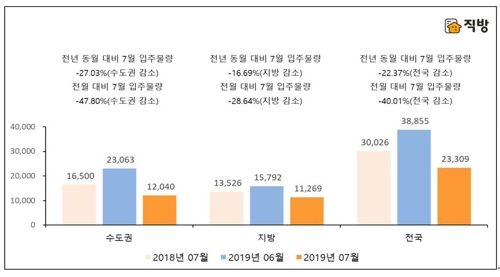 "7월 전국 아파트 2만3000여가구 입주예정…6월보다 40% 감소"