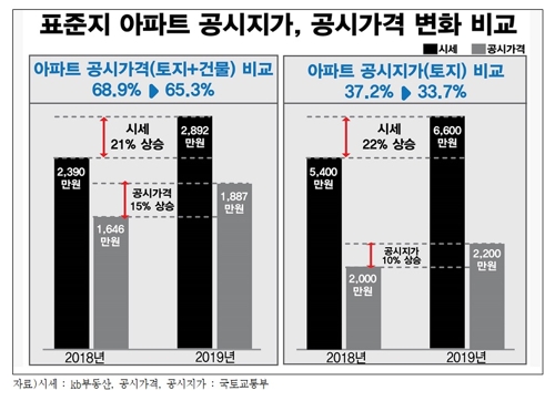 경실련 "아파트 공시지가 시세반영률, 정부 발표 절반 수준"