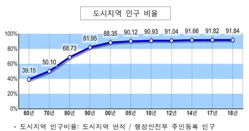 국토 17%에 한국인 92% 몰려산다…작년 개발허가 경기도 1위