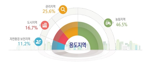 국토 17%에 한국인 92% 몰려산다…작년 개발허가 경기도 1위