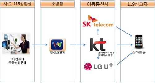 "응급처치 영상통화로 안내" 충남소방 119 신고서비스