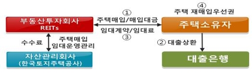 LH, 대출상환 어려운 '한계차주' 주택 500채 매입해 재임대