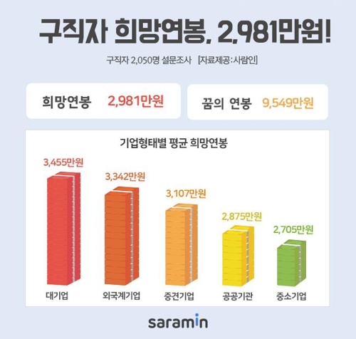 구직자 '꿈의 연봉'은 9549만원…절반은 "꿈 이루긴 힘들듯"