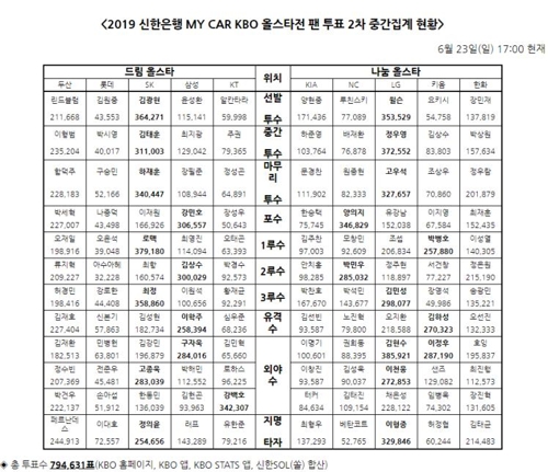 LG 김현수, 올스타전 2차 팬 투표서 최다 득표