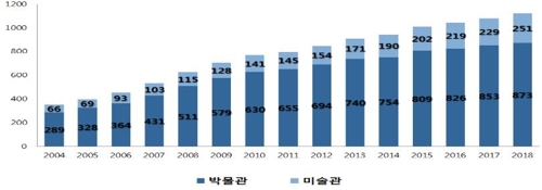 박물관·미술관 186곳 더 짓는다…이용률 30% 목표(종합)