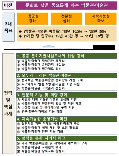 박물관·미술관 186곳 더 짓는다…이용률 30% 목표(종합)