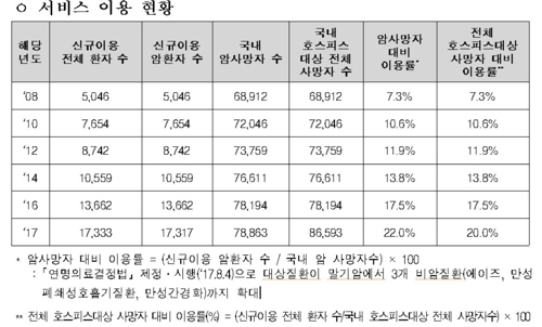 '집에서 편안하게 임종할 수 있게'…가정형 호스피스 확대(종합)