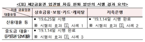 '2금융권 대출→신용등급 하락' 관행 내일부터 사라진다