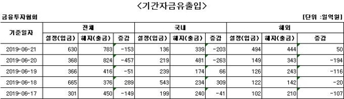 국내 주식형 펀드서 이틀째 자금 순유출