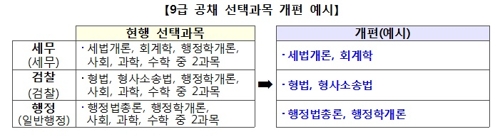 9급 공무원 시험서 고교과목 사라지고 전문과목 필수화된다