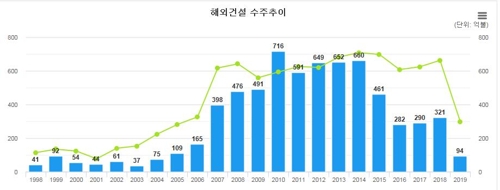 해외건설 침체 터널 벗어나나…중동 등 수주 낭보 잇달아