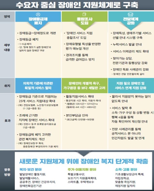 장애등급제 31년 만에 폐지…수요자 중심 지원체계 구축(종합)