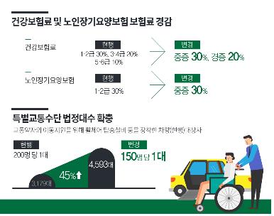 장애등급제 31년 만에 폐지…수요자 중심 지원체계 구축