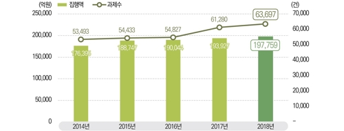 작년 정부 R&D에 약 19조8천억원 사용…전년보다 2% 늘어