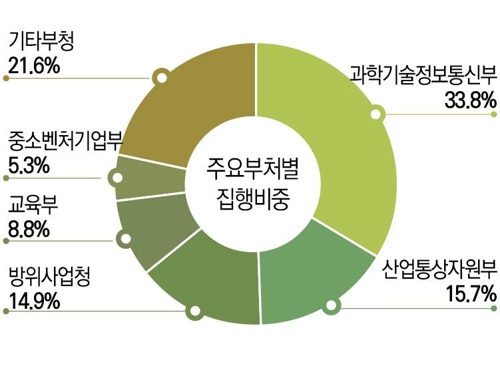 작년 정부 R&D에 약 19조8천억원 사용…전년보다 2% 늘어