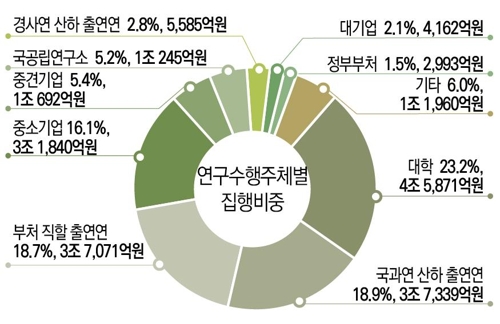 작년 정부 R&D에 약 19조8천억원 사용…전년보다 2% 늘어