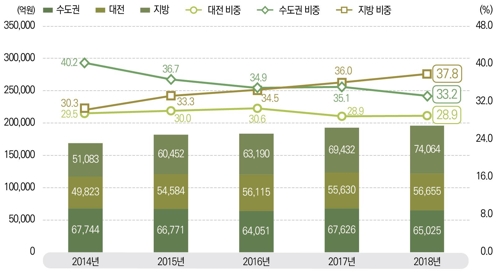 작년 정부 R&D에 약 19조8천억원 사용…전년보다 2% 늘어