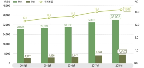 작년 정부 R&D에 약 19조8천억원 사용…전년보다 2% 늘어