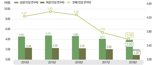 작년 정부 R&D에 약 19조8천억원 사용…전년보다 2% 늘어