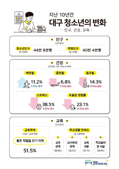 대구·경북 청소년인구 10년간 20% 줄었다