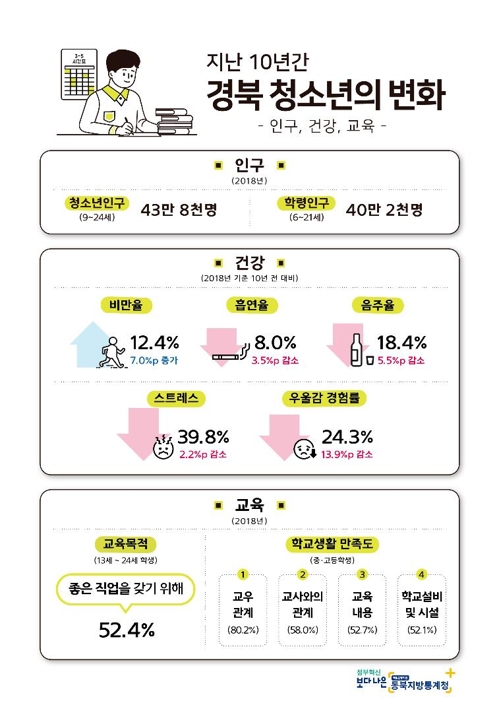 대구·경북 청소년인구 10년간 20% 줄었다