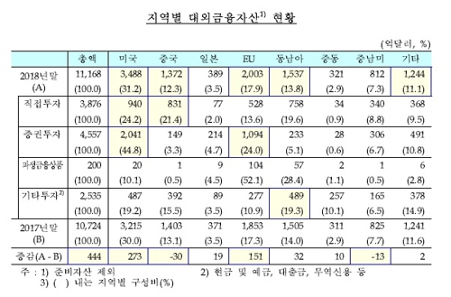 작년 미·EU에 투자한 돈 424억불↑…미·EU 자금은 732억불↓