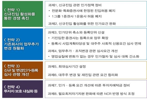 새 증권사 설립 활성화…'1그룹 1증권사' 폐지