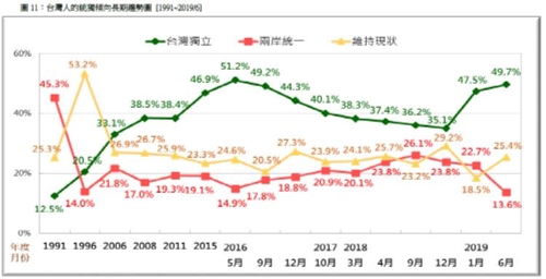 대만 차이잉원, 홍콩시위 바람 타고 상승세