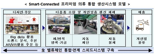 '스피드팩토어' 매장서 맞춤형 옷 주문 넣으면 24시간내 생산