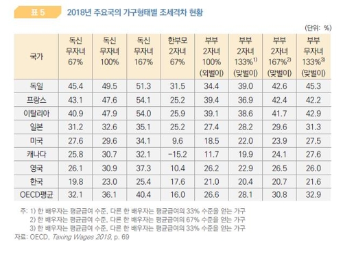 한국, 소득수준·부양가족 유무 따른 세금 부담 차이 미미